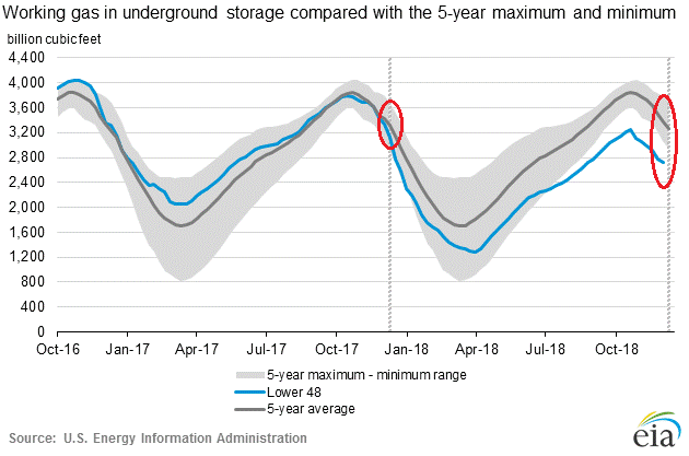 Nat Gas Working