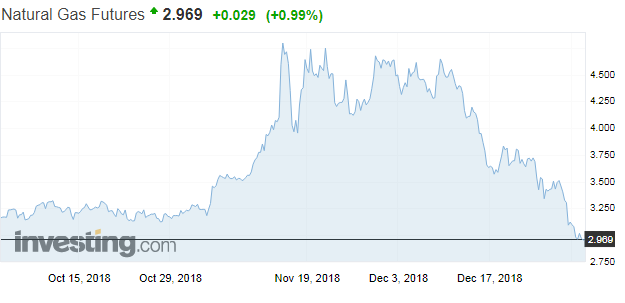 Natural Gas Futures